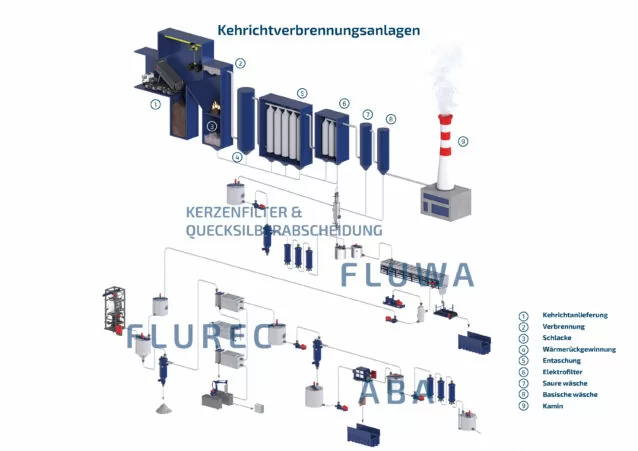 Kehrichtverbrennungsanlage Schema